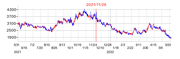 2021年11月29日 14:58前後のの株価チャート